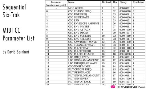 test sustain and soft pedal midi|list of midi cc numbers.